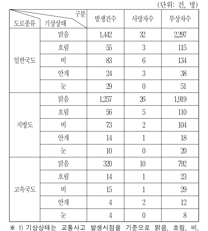2022년 전국 지역인재 7급 선발시험 자료해석영역 27번 공식 문제지 도표 또는 그림