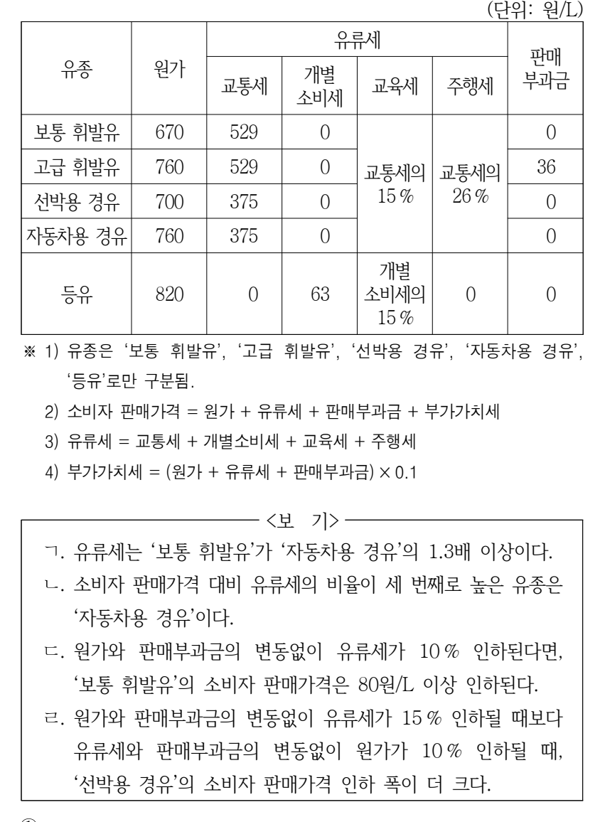2024년 전국 지역인재 7급 선발시험 자료해석영역 40번 공식 문제지 도표 또는 그림