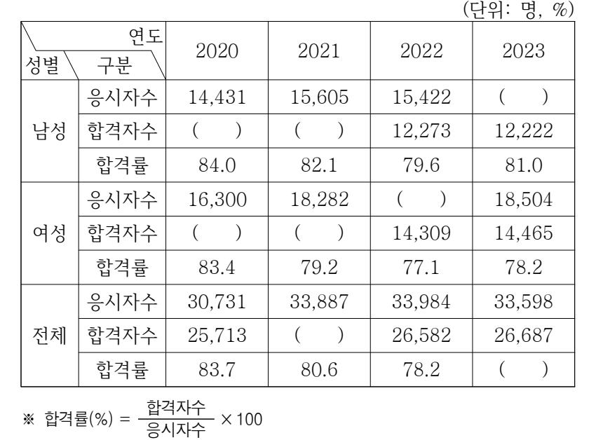 2025년 전국 지역인재 7급 선발시험 자료해석영역 38번 공식 문제지 도표 또는 그림