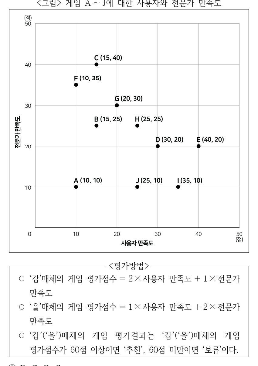 2026년 전국 지역인재 7급 선발시험 자료해석영역 10번 공식 문제지 도표 또는 그림