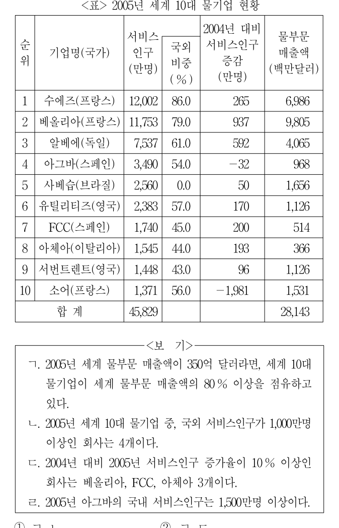 2013년 외교관후보자 선발시험 자료해석영역 17번 공식 문제지 도표 또는 그림