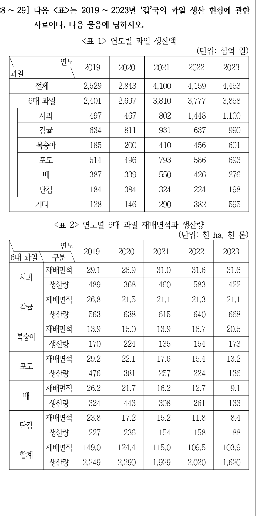 2024년 외교관후보자 선발시험 자료해석영역 28번 공식 문제지 도표 또는 그림