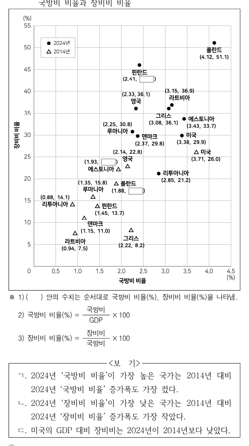 2025년 외교관후보자 선발시험 자료해석영역 18번 공식 문제지 도표 또는 그림