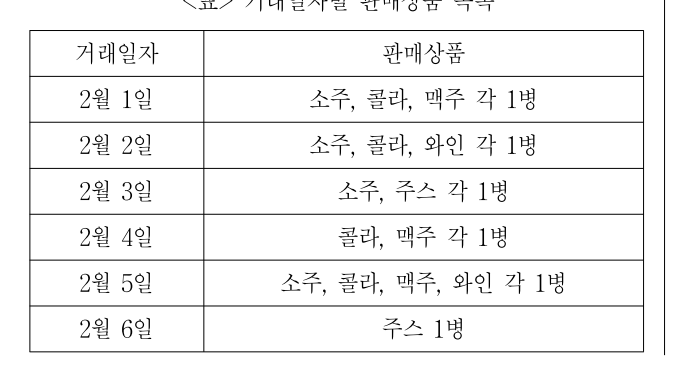 2011년 5등급 공개경쟁채용시험(외무) 자료해석영역 15번 공식 문제지 도표 또는 그림