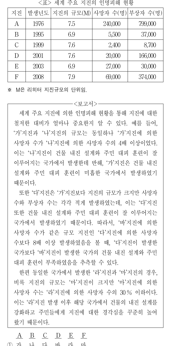 2012년 5등급 공개경쟁채용시험(외무) 자료해석영역 29번 공식 문제지 도표 또는 그림