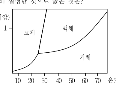 2014년 제1회 지방직공무원 시험 화학(지방9급) 19번 공식 문제지 도표 또는 그림