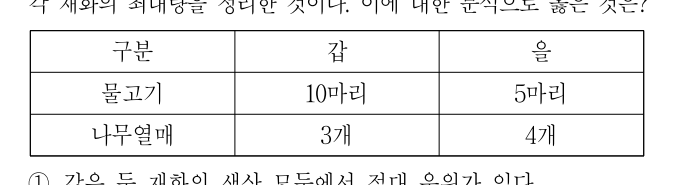 2021년 제1회 지방직공무원 시험 사회(지방9급) 20번 공식 문제지 도표 또는 그림