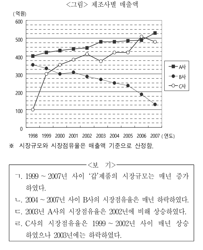 2010년 전국 지역인재 7급 선발시험 자료해석영역 4번 공식 문제지 도표 또는 그림
