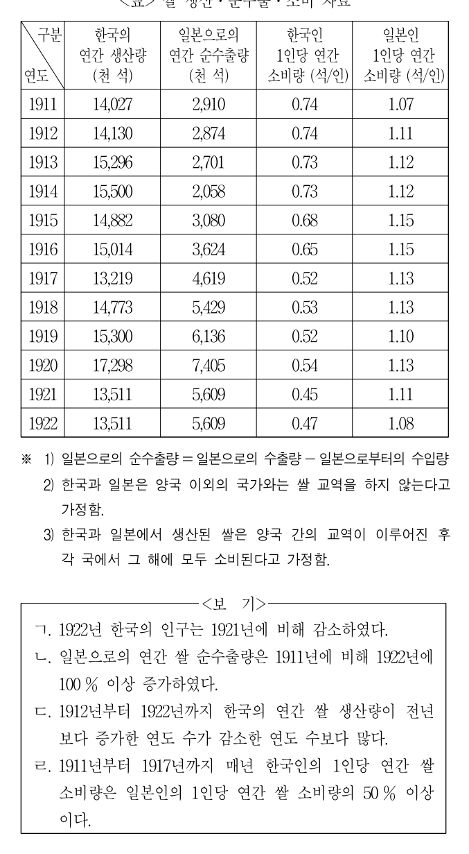 2010년 전국 지역인재 7급 선발시험 자료해석영역 15번 공식 문제지 도표 또는 그림