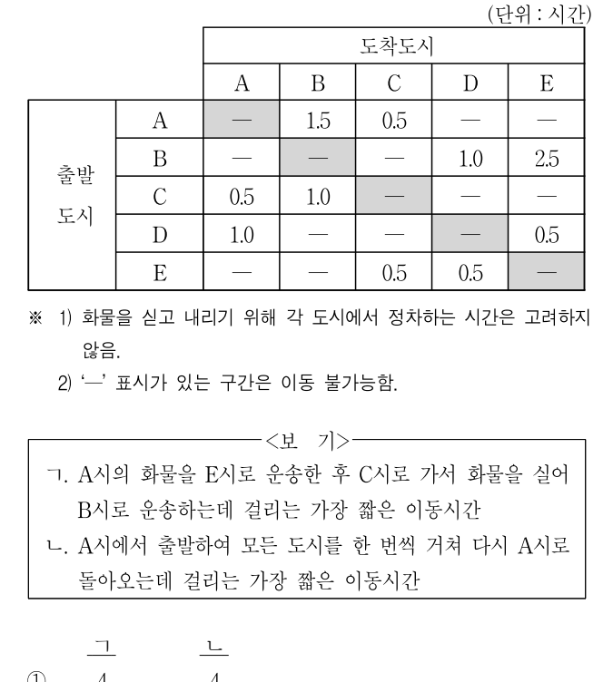 2010년 전국 지역인재 7급 선발시험 자료해석영역 13번 공식 문제지 도표 또는 그림