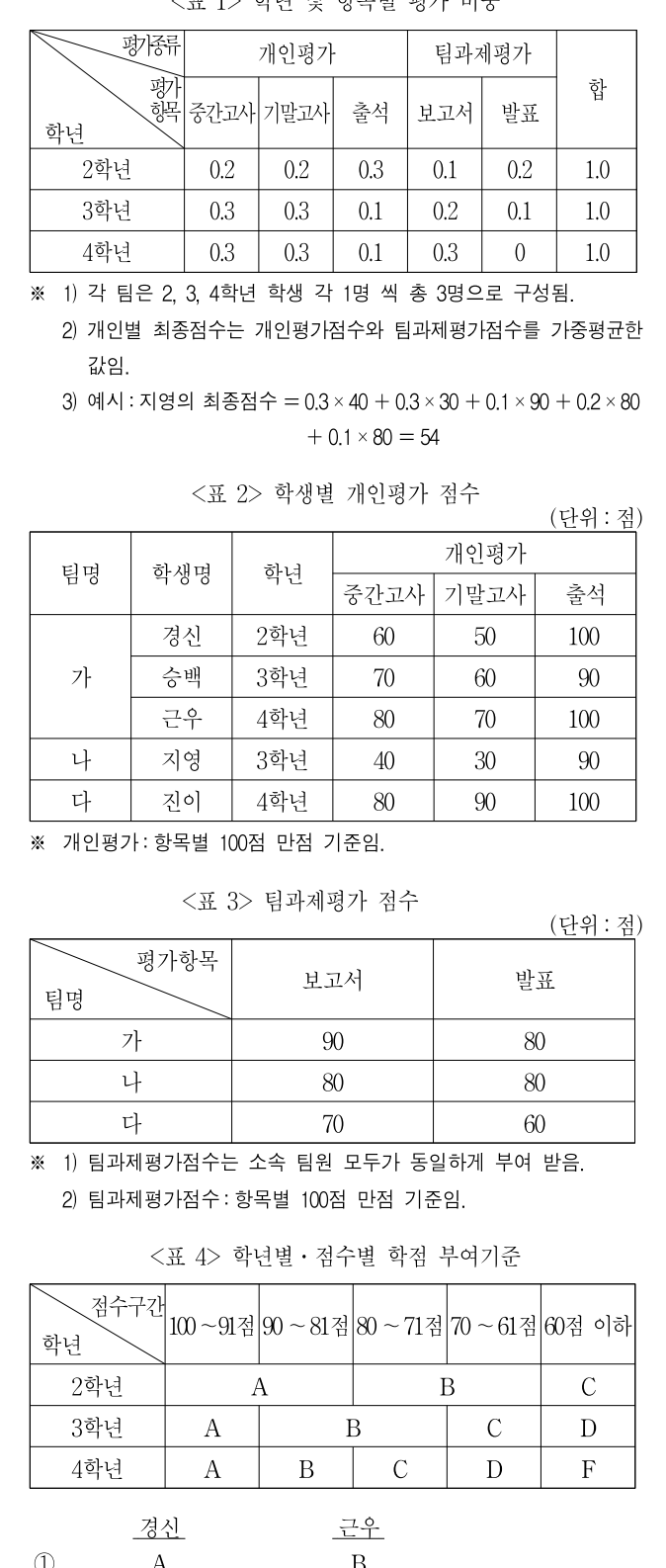 2010년 전국 지역인재 7급 선발시험 자료해석영역 40번 공식 문제지 도표 또는 그림