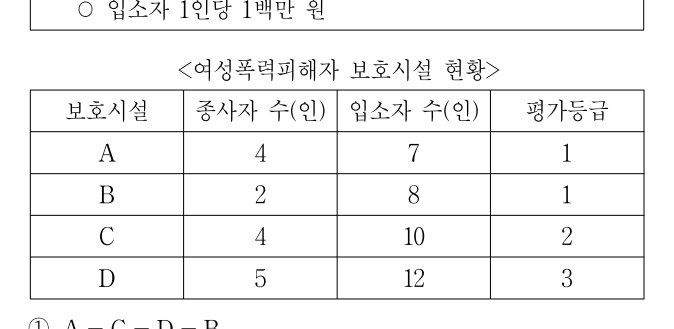 2015년 전국 지역인재 7급 선발시험 상황판단영역 4번 공식 문제지 도표 또는 그림